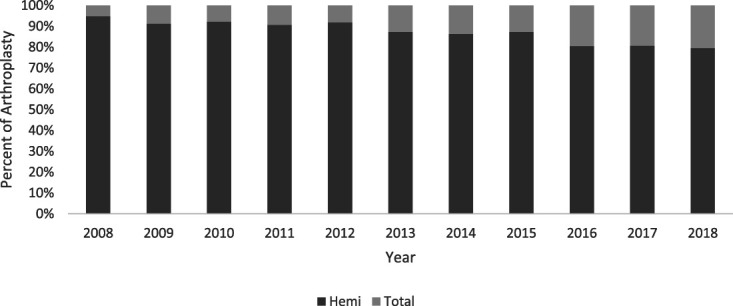 Trends in implementation of evidence-based hip fracture management in a major Canadian city.