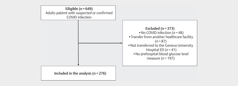 Association Between Prehospital Blood Glucose Levels and Outcomes in Patients With COVID-19 Infection: A Retrospective Cohort Study.