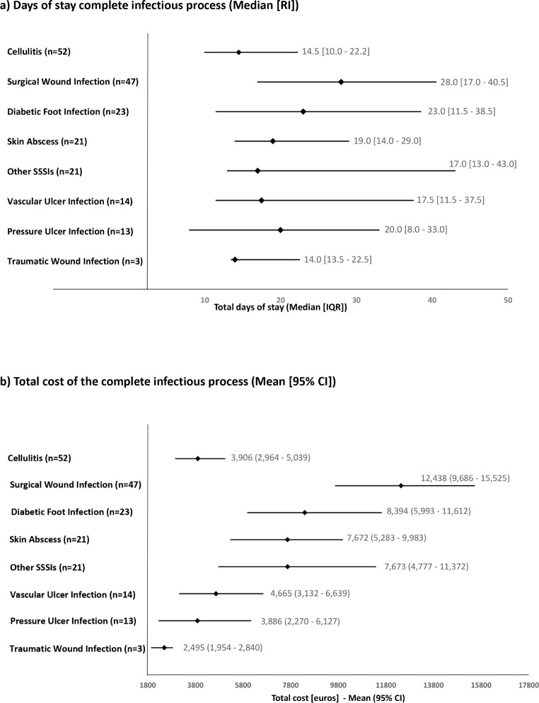 Economic burden of skin and skin structure infections due to Gram-positive bacteria in patients on hospital at home-based outpatient parenteral antibiotic therapy (OPAT).