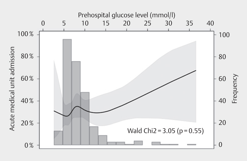 Association Between Prehospital Blood Glucose Levels and Outcomes in Patients With COVID-19 Infection: A Retrospective Cohort Study.