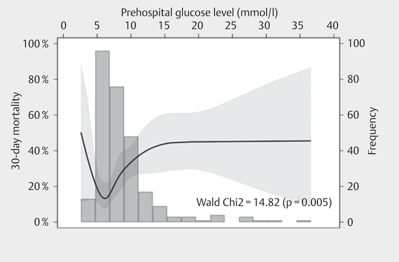 Association Between Prehospital Blood Glucose Levels and Outcomes in Patients With COVID-19 Infection: A Retrospective Cohort Study.