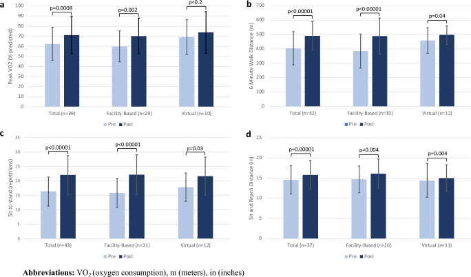 Facility-Based and Virtual Cardiac Rehabilitation in Young Patients with Heart Disease During the COVID-19 Era.