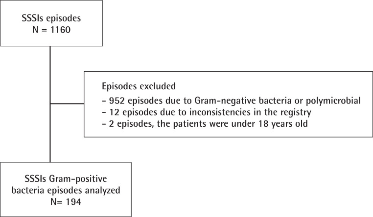 Economic burden of skin and skin structure infections due to Gram-positive bacteria in patients on hospital at home-based outpatient parenteral antibiotic therapy (OPAT).