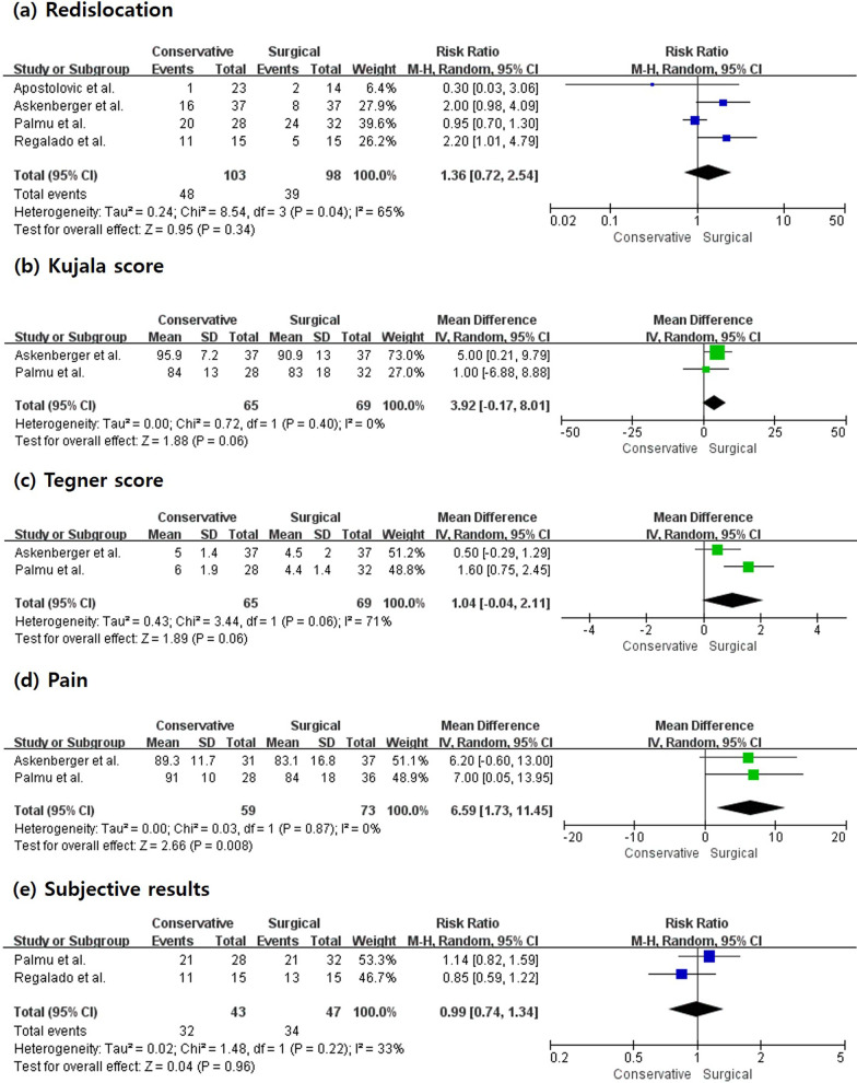 A systematic review and meta-analysis comparing conservative and surgical treatments for acute patellar dislocation in children and adolescents.