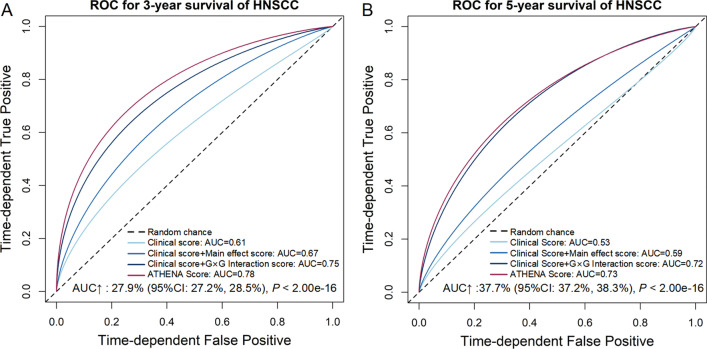 ATHENA: an independently validated autophagy-related epigenetic prognostic prediction model of head and neck squamous cell carcinoma.