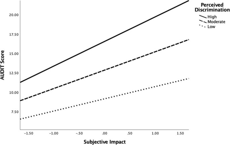 Perceived discrimination enhances the association between distress and impact related to the murder of George Floyd and unhealthy alcohol use in a survey sample of U.S. Veterans who report drinking