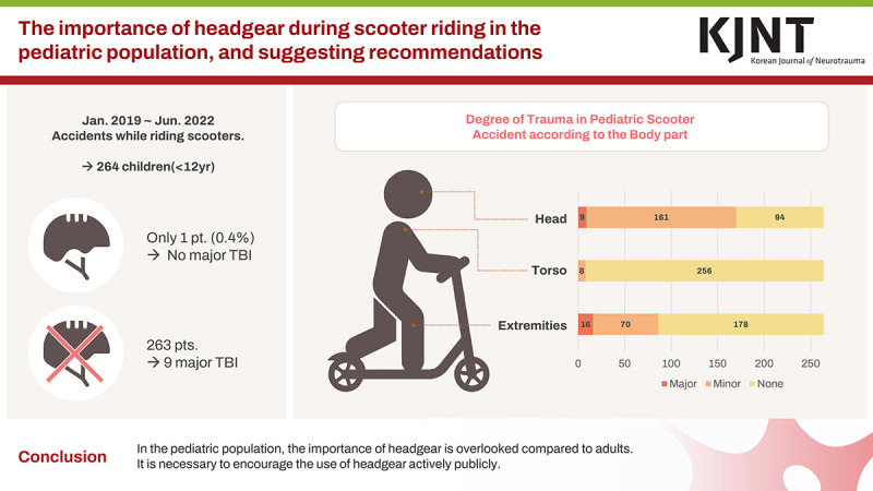 The Importance of Headgear During Scooter Riding in the Pediatric Population, and Suggesting Recommendations.