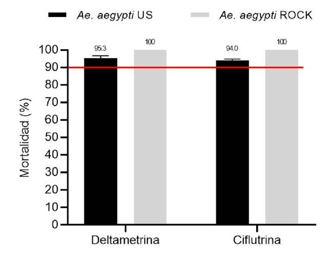 Evaluation of the biological efficacy and susceptibility in Aedes aegypti to the pyrethroid insecticides deltamethrin and cyfluthrin during the Zika virus outbreak in Kuna Yala, Panama