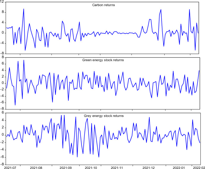 Green or grey stocks? Dynamic effects of carbon markets based on Chinese practices.