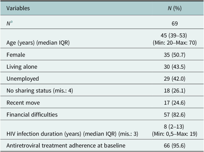 Management of depression in people living with HIV/AIDS in Senegal: Acceptability, feasibility and benefits of group interpersonal therapy.