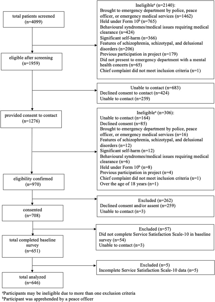 An evaluation of satisfaction with emergency department care in children and adolescents with mental health concerns.