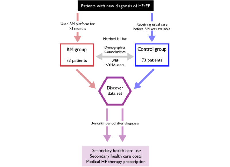 Smartphone-Based Remote Monitoring in Heart Failure With Reduced Ejection Fraction: Retrospective Cohort Study of Secondary Care Use and Costs.