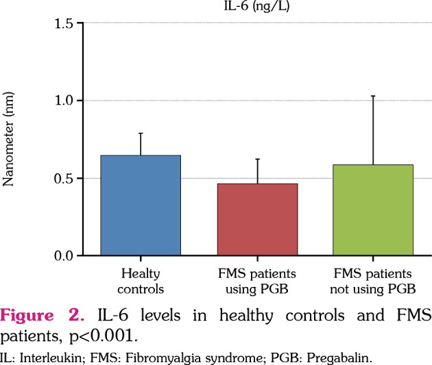 Pregabalin inhibits proinflammatory cytokine release in patients with fibromyalgia syndrome.