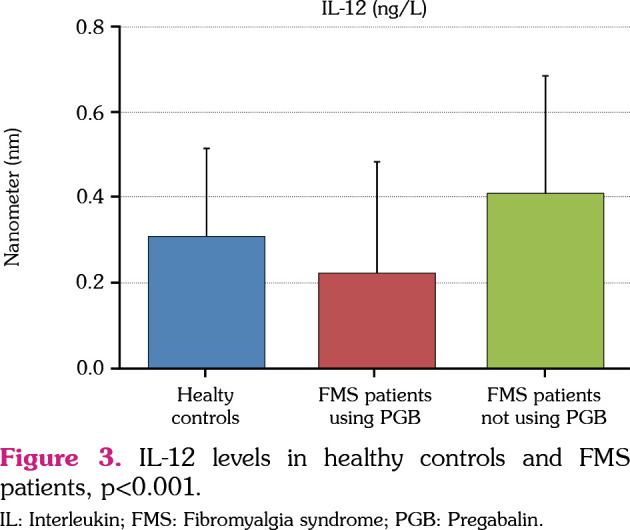 Pregabalin inhibits proinflammatory cytokine release in patients with fibromyalgia syndrome.