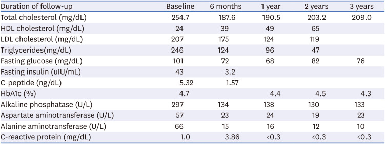 Laparoscopic Sleeve Gastrectomy in a Morbidly Obese Pediatric Patient With Bardet-Biedl Syndrome.