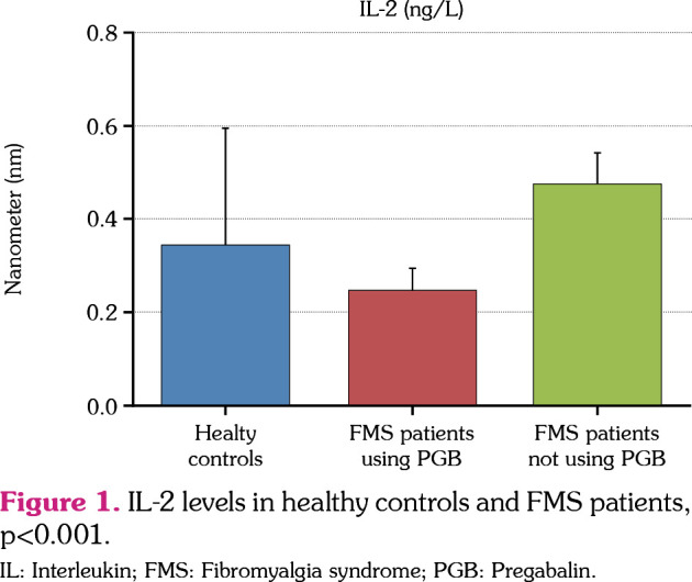 Pregabalin inhibits proinflammatory cytokine release in patients with fibromyalgia syndrome.