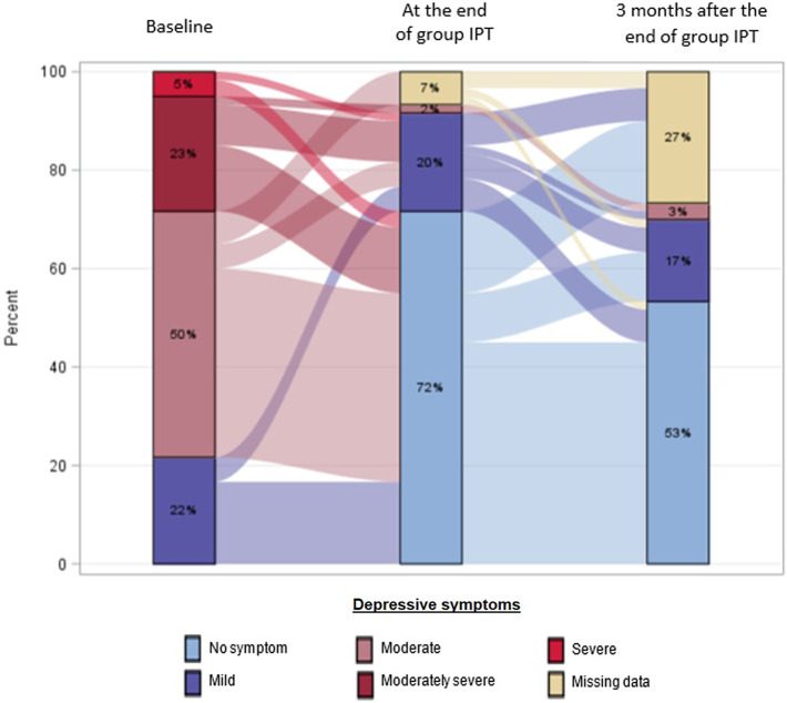 Management of depression in people living with HIV/AIDS in Senegal: Acceptability, feasibility and benefits of group interpersonal therapy.