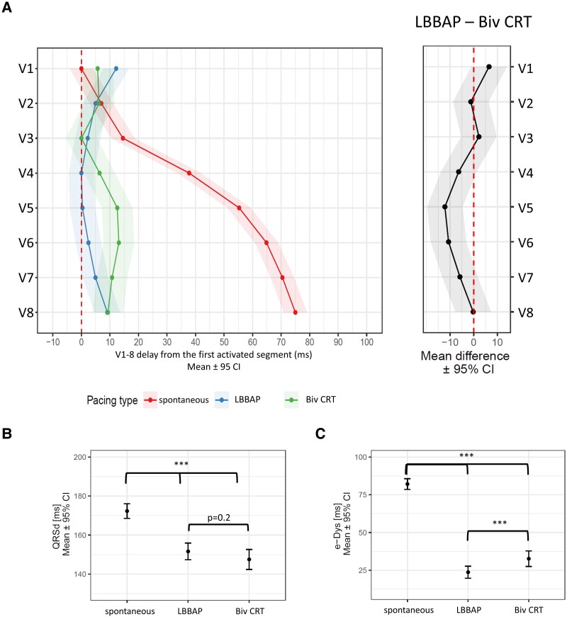 Left bundle branch area pacing results in more physiological ventricular activation than biventricular pacing in patients with left bundle branch block heart failure.