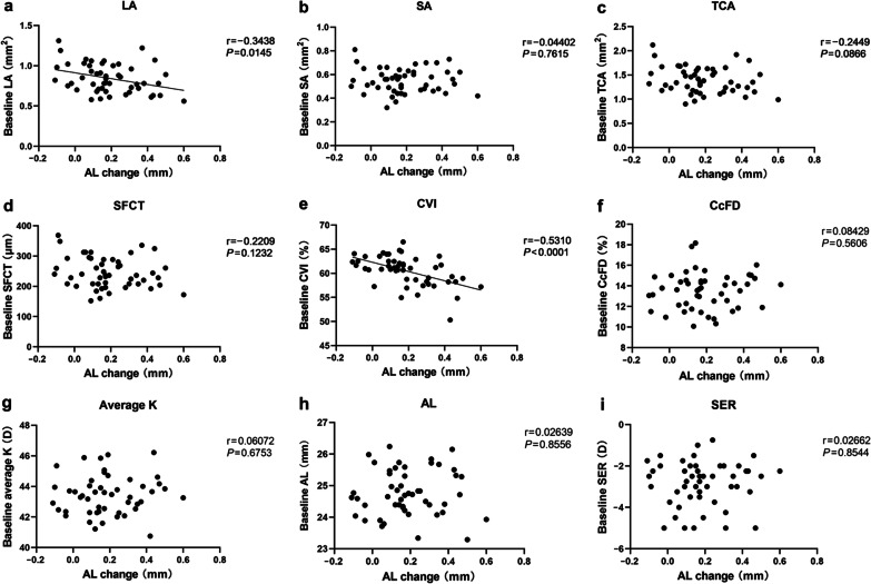 Choroidal vasculature act as predictive biomarkers of long-term ocular elongation in myopic children treated with orthokeratology: a prospective cohort study.