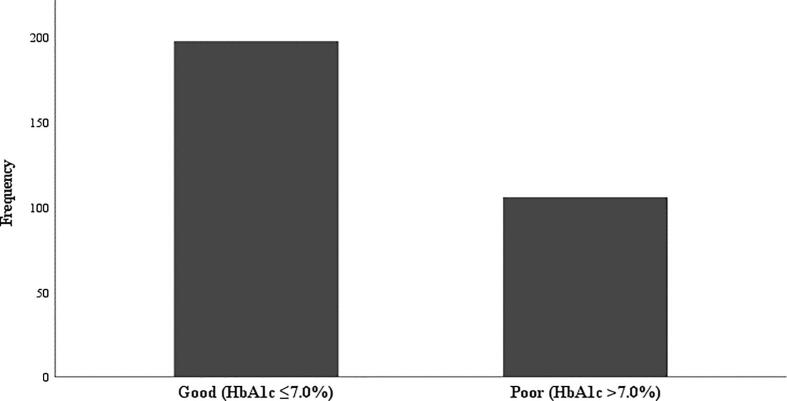 Prevalence of medication adherence and glycemic control among patients with type 2 diabetes and influencing factors: A cross-sectional study