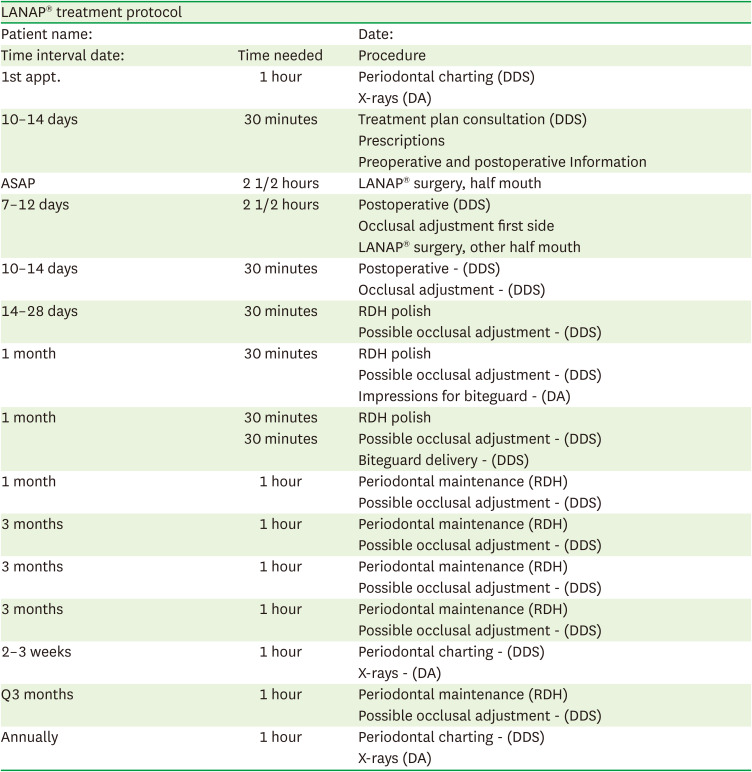 Clinical evaluation of Laser-Assisted New Attachment Procedure<sup>®</sup> (LANAP<sup>®</sup>) surgical treatment of chronic periodontitis: a retrospective case series of 1-year results in 22 consecutive patients.