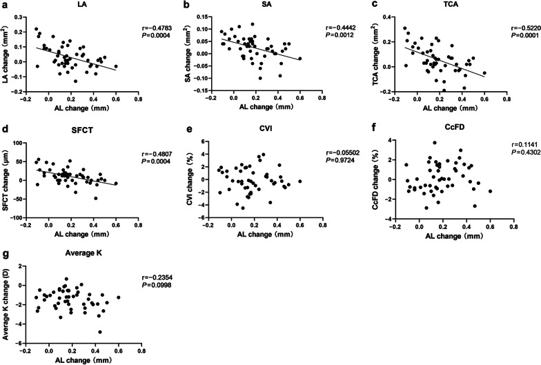 Choroidal vasculature act as predictive biomarkers of long-term ocular elongation in myopic children treated with orthokeratology: a prospective cohort study.