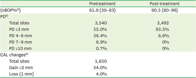 Clinical evaluation of Laser-Assisted New Attachment Procedure<sup>®</sup> (LANAP<sup>®</sup>) surgical treatment of chronic periodontitis: a retrospective case series of 1-year results in 22 consecutive patients.