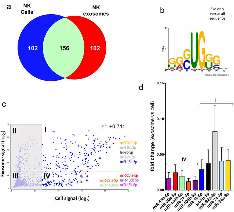 MicroRNA analysis of Natural Killer cell-derived exosomes: the microRNA let-7b-5p is enriched in exosomes and participates in their anti-tumor effects against pancreatic cancer cells.