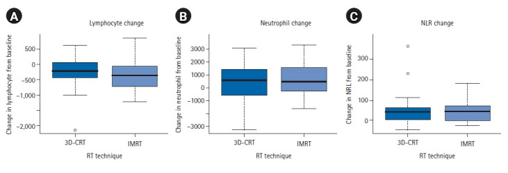 Impact of radiation on immune cells in patients with low-grade brain tumor: Identifying critical factors affecting lymphopenia and neutrophil-to-lymphocyte ratio.