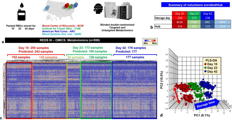 Big Data in Transfusion Medicine and Artificial Intelligence Analysis for Red Blood Cell Quality Control.