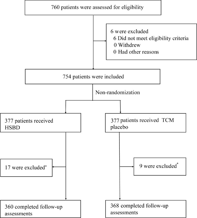 Effectiveness of Chinese medicine formula Huashibaidu granule on mild COVID-19 patients: A prospective, non-randomized, controlled trial