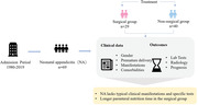 Clinical characteristics and prognosis of 69 cases of neonatal appendicitis.