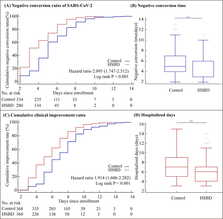 Effectiveness of Chinese medicine formula Huashibaidu granule on mild COVID-19 patients: A prospective, non-randomized, controlled trial