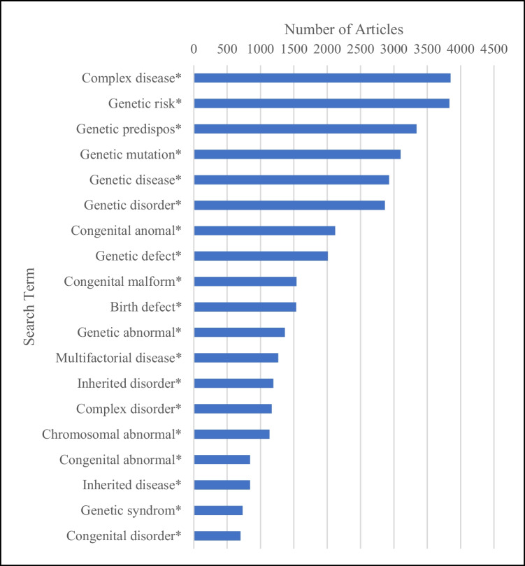 A review of key terminology and definitions used for birth defects globally.