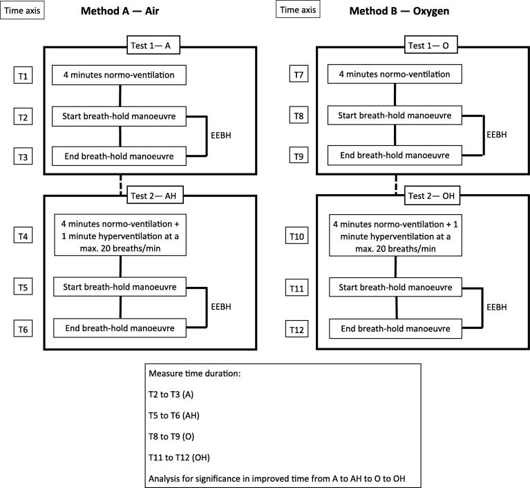 Efficacy of preoxygenation administration in volunteers, in extending the end-expiration breath-hold duration for application to abdominal radiotherapy