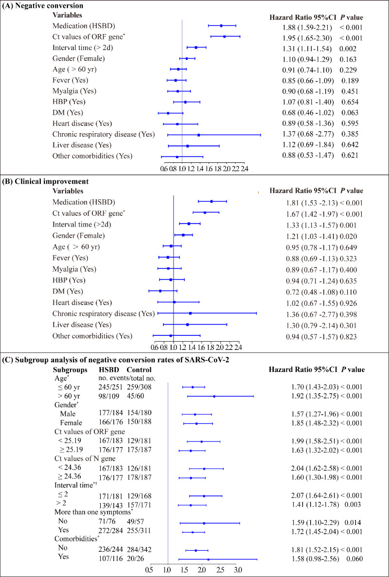 Effectiveness of Chinese medicine formula Huashibaidu granule on mild COVID-19 patients: A prospective, non-randomized, controlled trial