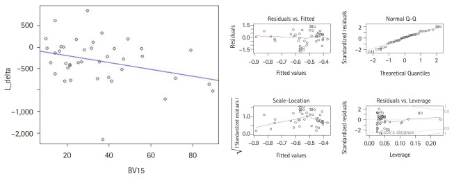 Impact of radiation on immune cells in patients with low-grade brain tumor: Identifying critical factors affecting lymphopenia and neutrophil-to-lymphocyte ratio.