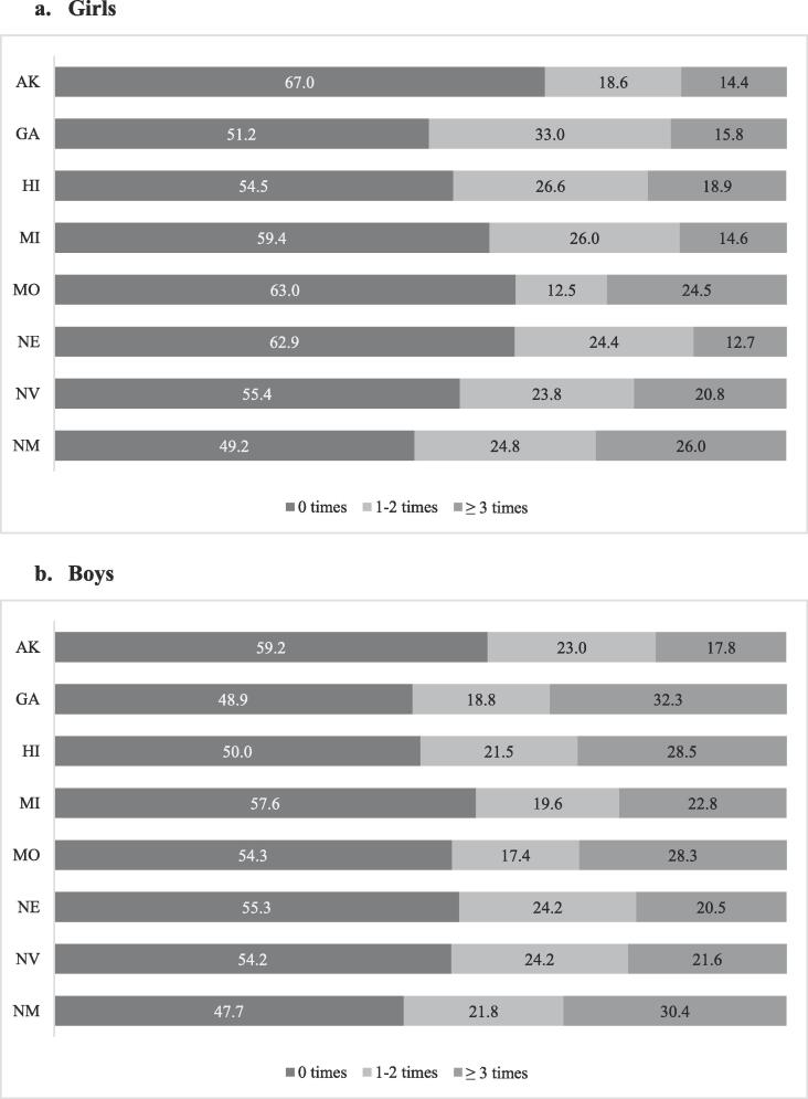 Non-medical prescription opioid use among high school students in 38 U.S. States