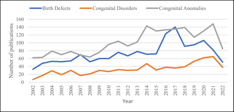 A review of key terminology and definitions used for birth defects globally.