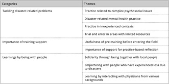 Exploring the experiences and learning of young primary care physicians in disaster-affected areas: A qualitative study on the Great East Japan Earthquake