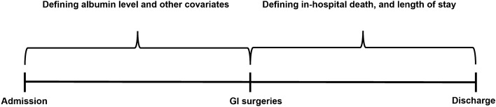 The Association of Pre-operative Serum Albumin Levels and Post-operative In-Hospital Death in Patients Undergoing Gastrointestinal Surgeries in Thailand: A Retrospective Cohort Study.