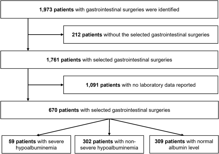 The Association of Pre-operative Serum Albumin Levels and Post-operative In-Hospital Death in Patients Undergoing Gastrointestinal Surgeries in Thailand: A Retrospective Cohort Study.