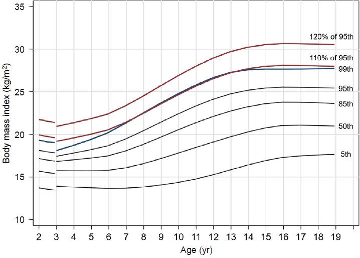 Cutoff values of body mass index for severe obesity in Korean children and adolescents: the 99th percentile versus 120% of the 95th percentile.