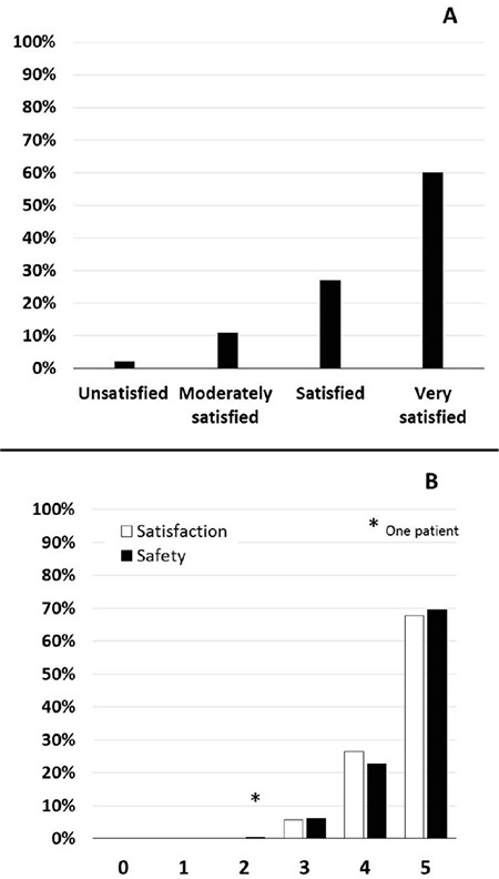 Pre-anaesthesia Telephone Consultation: A Safe Alternative for Anaesthesia Assessment in Case of Repeated Low or Intermediate Risk Surgeries: A Prospective Cohort Study.