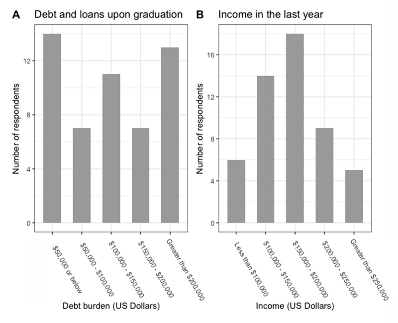 Characteristics of Global Health Careers among Graduates of a Global Health Equity Residency Training Program in the United States.