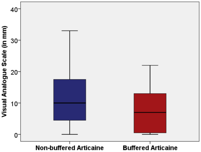 Anesthetic efficacy of buffered 4% articaine for mandibular first molar infiltration: a crossover clinical trial.