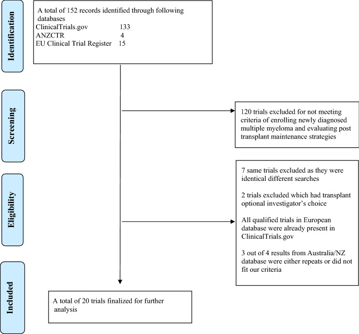 The Landscape of Currently Enrolling Maintenance Trials in Multiple Myeloma.