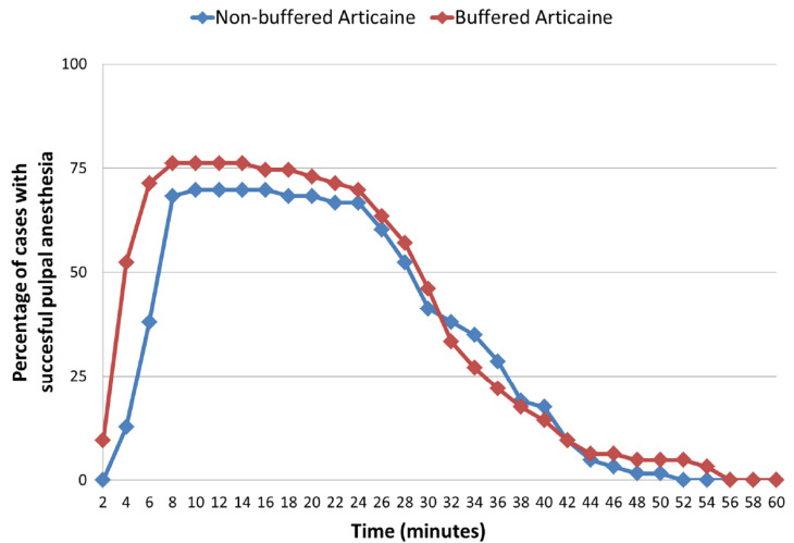 Anesthetic efficacy of buffered 4% articaine for mandibular first molar infiltration: a crossover clinical trial.