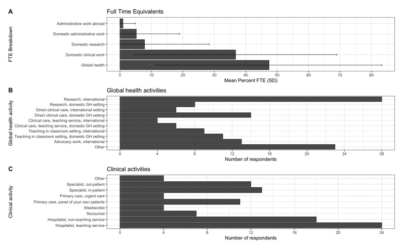 Characteristics of Global Health Careers among Graduates of a Global Health Equity Residency Training Program in the United States.