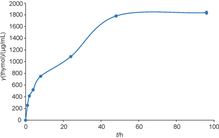 Thymol-Loaded Polymeric Nanoparticles Improve the Postharvest Microbiological Safety of Blueberries.